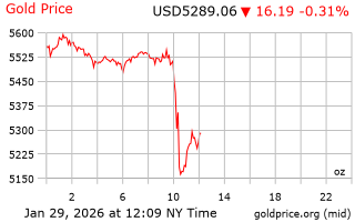 قیمت انس طلا