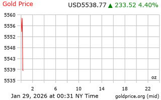 قیمت انس طلا