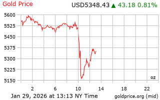 قیمت انس طلا