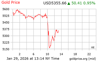 قیمت انس طلا