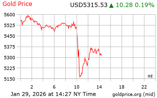 قیمت انس طلا