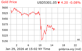 قیمت انس طلا