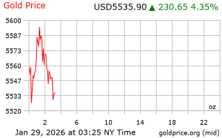 قیمت انس طلا