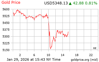 قیمت انس طلا