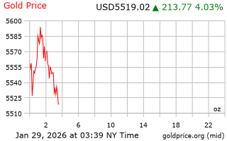 قیمت انس طلا