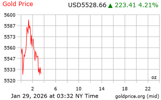 قیمت انس طلا
