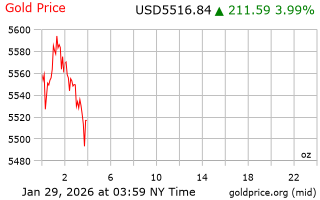 قیمت انس طلا