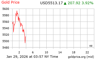 قیمت انس طلا