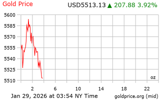 قیمت انس طلا