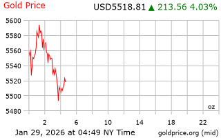 قیمت انس طلا