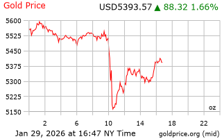 قیمت انس طلا