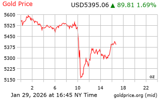 قیمت انس طلا