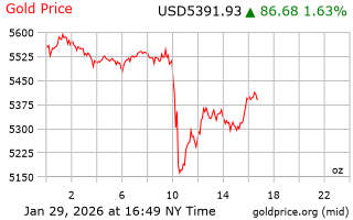 قیمت انس طلا