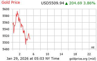 قیمت انس طلا