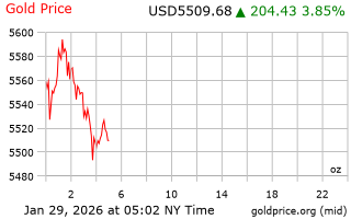 قیمت انس طلا