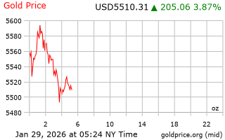 قیمت انس طلا
