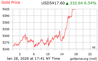 قیمت انس طلا