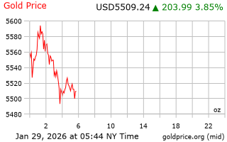 قیمت انس طلا