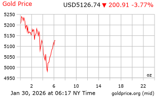 قیمت انس طلا