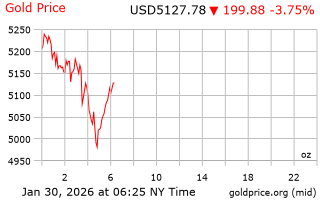 قیمت انس طلا
