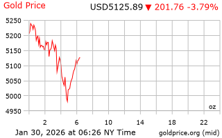 قیمت انس طلا
