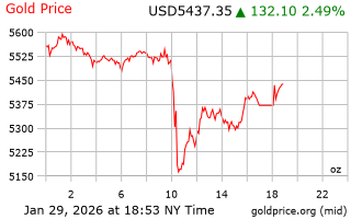 قیمت انس طلا