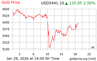 قیمت انس طلا