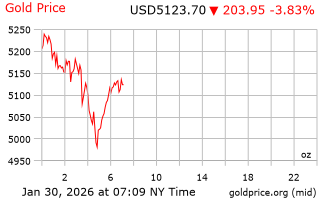 قیمت انس طلا