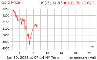 قیمت انس طلا