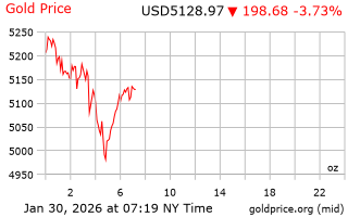 قیمت انس طلا
