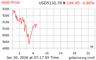 قیمت انس طلا