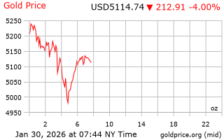 قیمت انس طلا