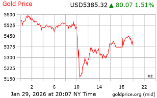قیمت انس طلا