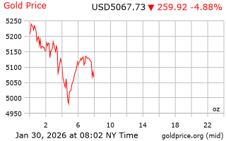 قیمت انس طلا