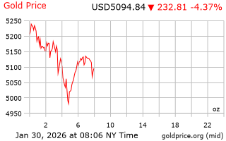 قیمت انس طلا