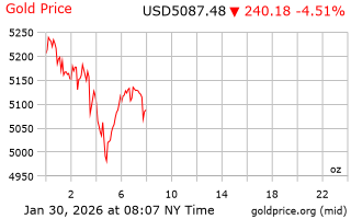 قیمت انس طلا