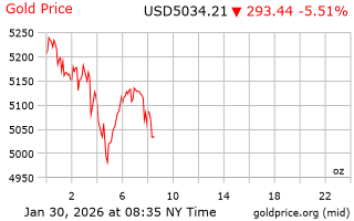 قیمت انس طلا