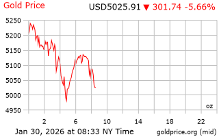 قیمت انس طلا