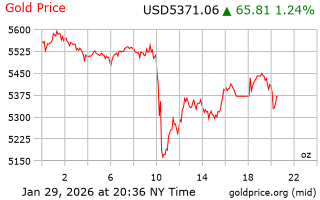 قیمت انس طلا