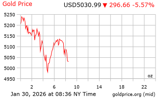 قیمت انس طلا
