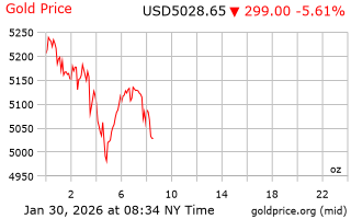 قیمت انس طلا