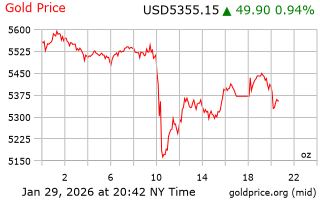 قیمت انس طلا