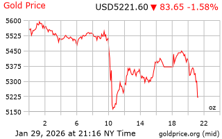 قیمت انس طلا