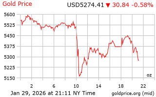 قیمت انس طلا