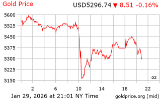 قیمت انس طلا