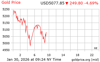 قیمت انس طلا