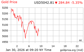 قیمت انس طلا