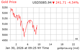 قیمت انس طلا