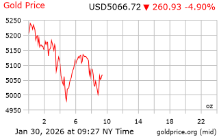 قیمت انس طلا