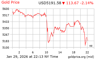 قیمت انس طلا